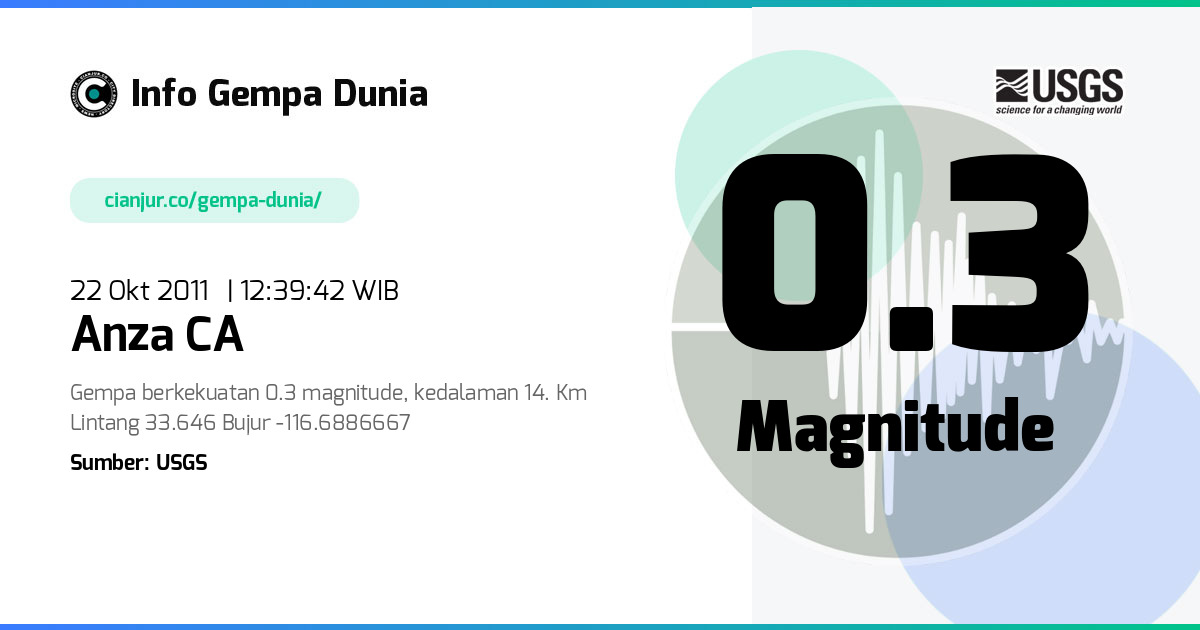 Gempa Anza CA 0.3 M 22 Okt 2011 - 05:39:42 WIB
