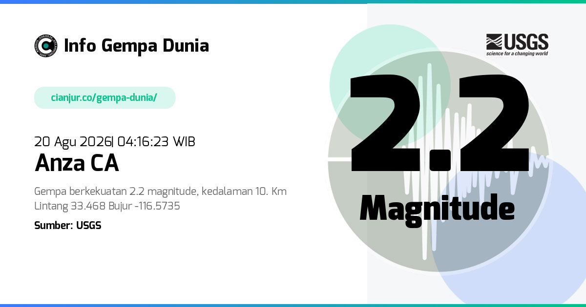 Gempa Anza CA 2.2 M 19 Agu 2026 - 21:16:23 WIB
