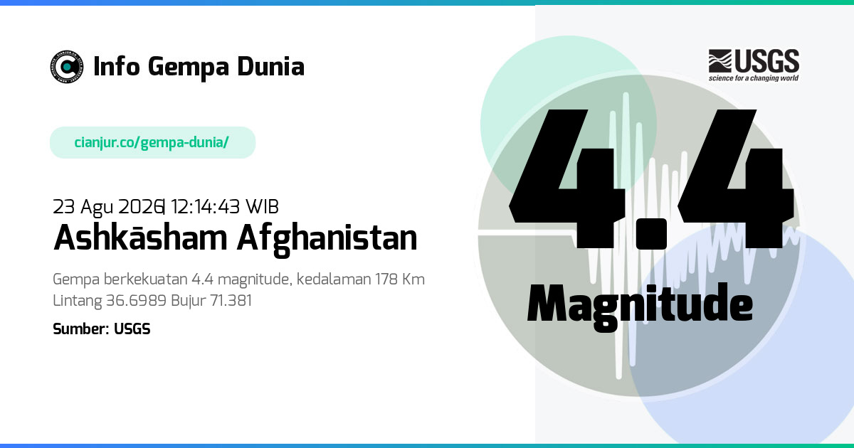 Gempa Ashkāsham Afghanistan 4.4 M 23 Agu 2026 - 05:14:43 WIB