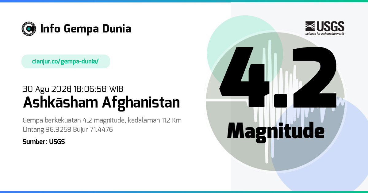 Gempa Ashkāsham Afghanistan 4.2 M 30 Agu 2026 - 11:06:58 WIB