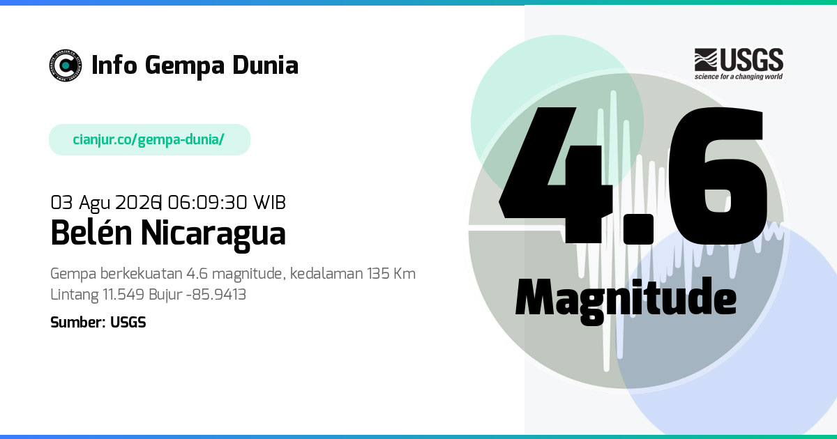 Gempa Belén Nicaragua 4.6 M 02 Agu 2026 - 23:09:30 WIB