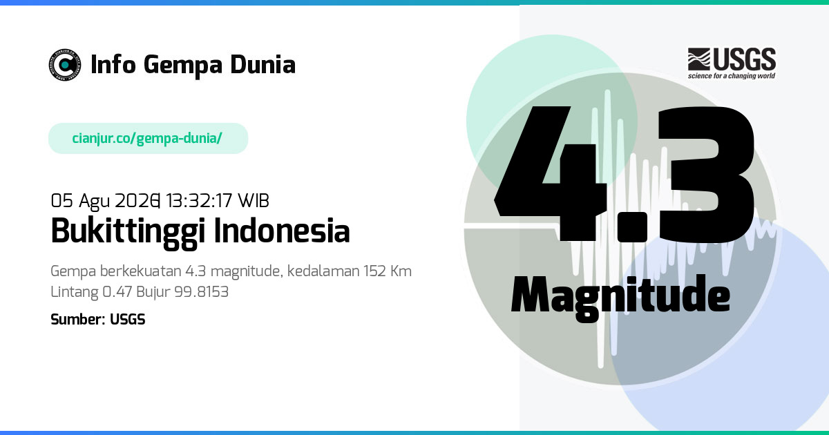 Gempa Bukittinggi Indonesia 4.3 M 05 Agu 2026 - 06:32:17 WIB