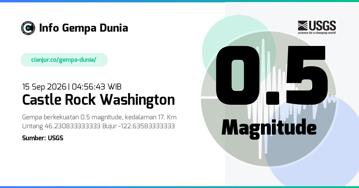 Gempa 0.5 M Castle Rock Washington 14 Sep 2026 - 21:56:43 WIB