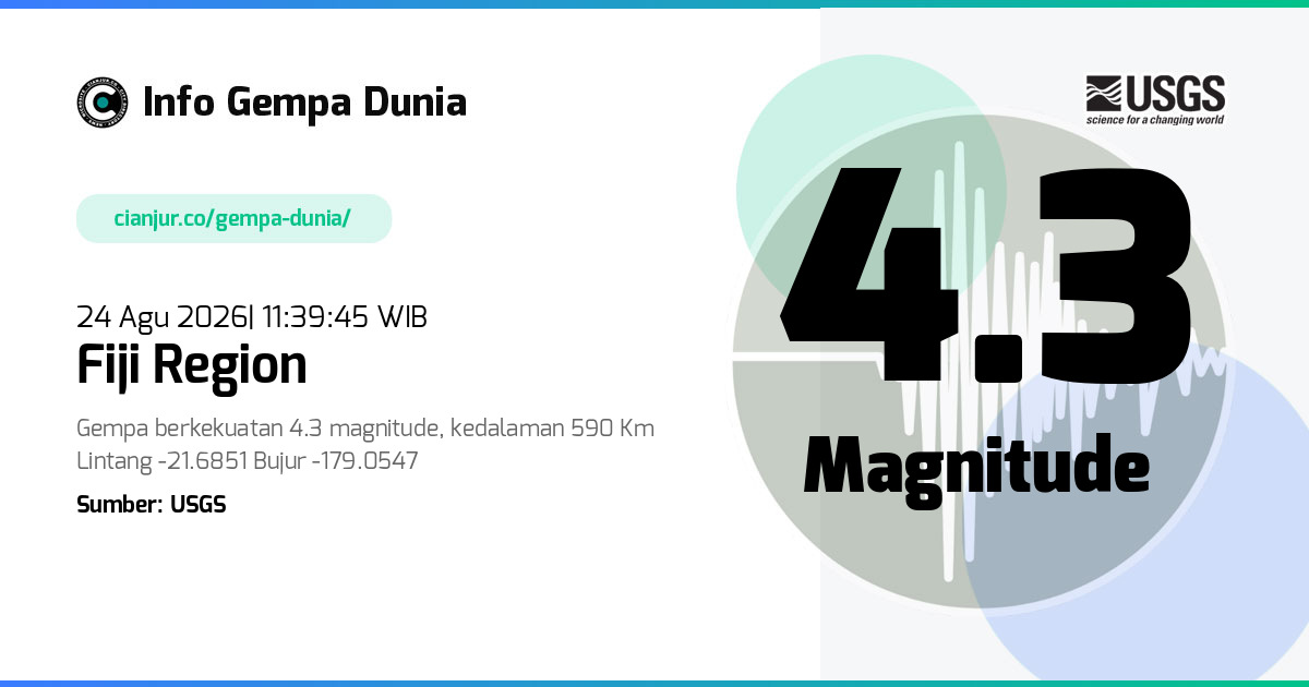 Gempa Fiji region 4.3 M 24 Agu 2026 - 04:39:45 WIB