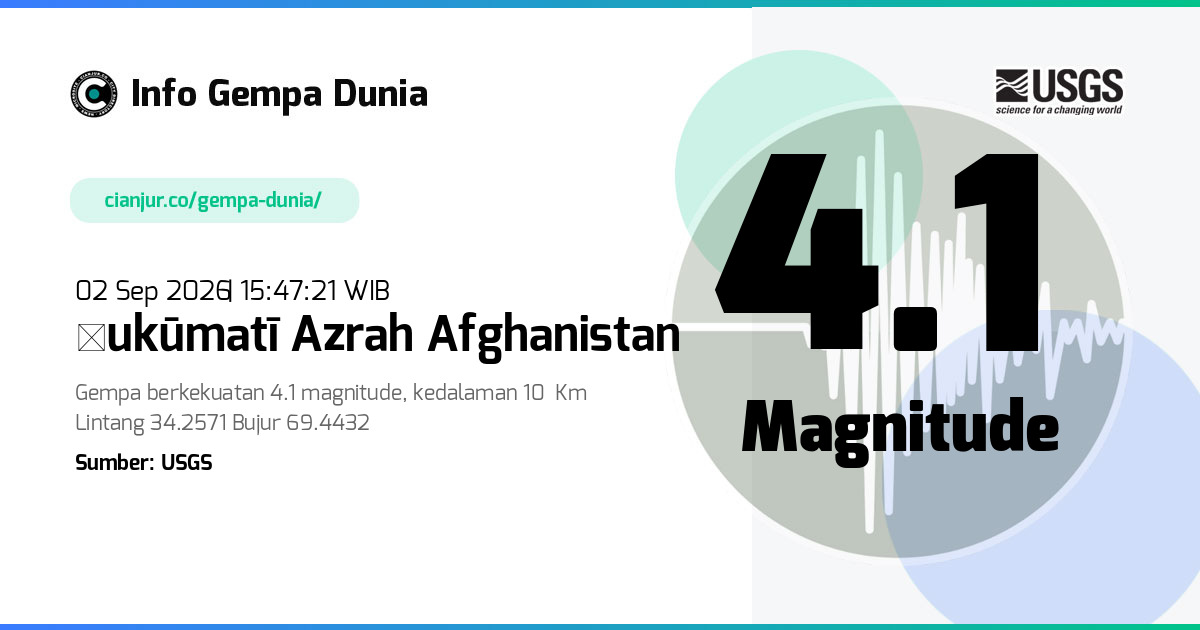 Gempa Ḩukūmatī Azrah Afghanistan 4.1 M 02 Sep 2026 - 08:47:21 WIB