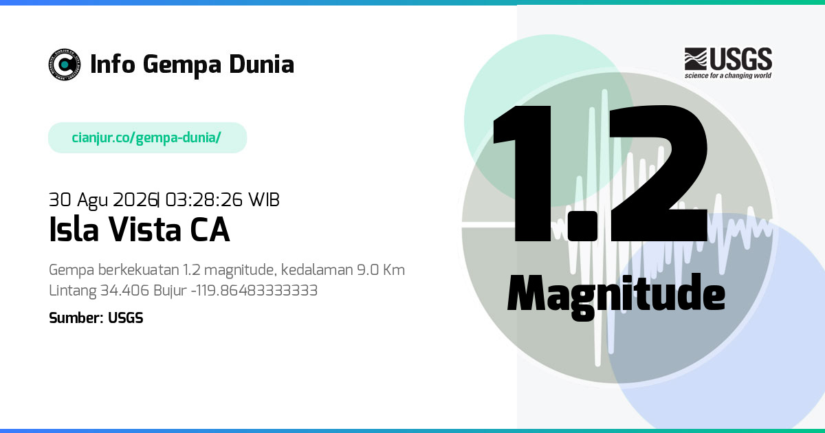 Gempa Isla Vista CA 1.2 M 29 Agu 2026 - 20:28:26 WIB