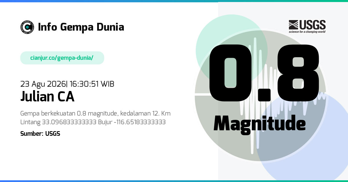 Gempa Julian CA 0.8 M 23 Agu 2026 - 09:30:51 WIB
