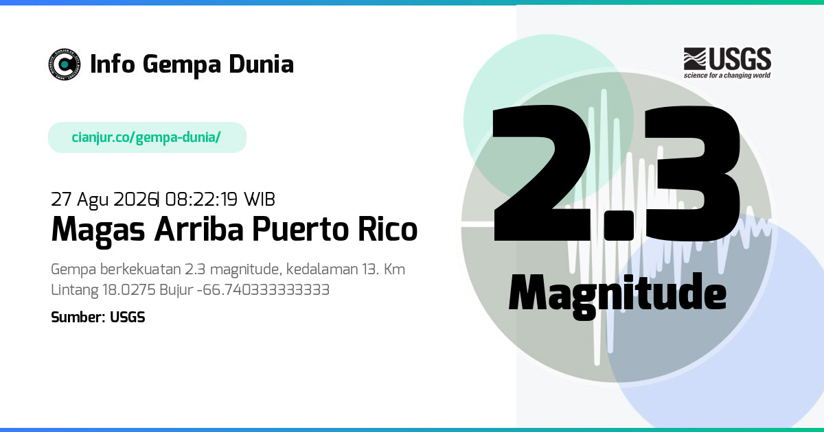 Gempa Magas Arriba Puerto Rico 2.3 M 27 Agu 2026 - 01:22:19 WIB