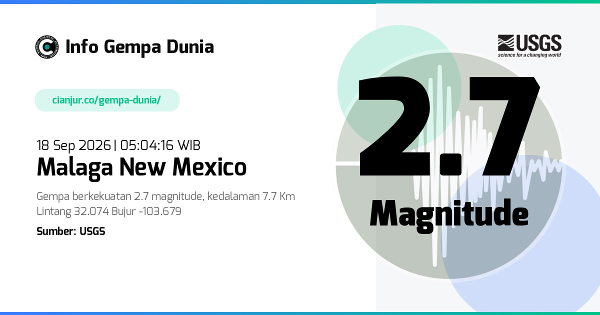 Gempa 2.7 M Malaga New Mexico 17 Sep 2026 - 22:04:16 WIB