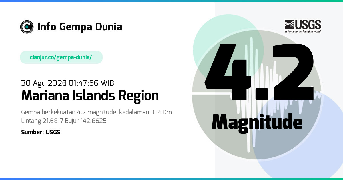 Gempa Mariana Islands region 4.2 M 29 Agu 2026 - 18:47:56 WIB
