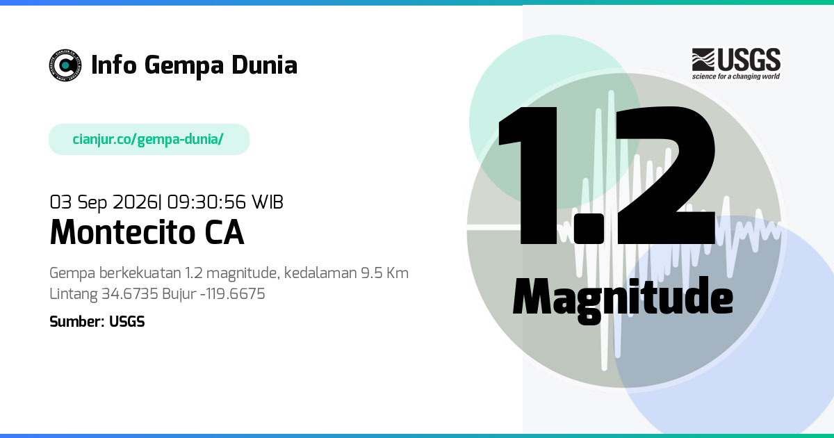 Gempa Montecito CA 1.2 M 03 Sep 2026 - 02:30:56 WIB