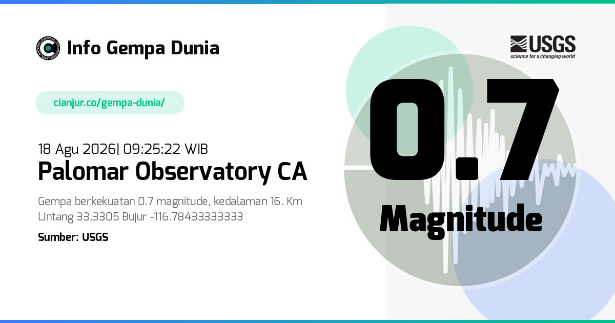 Gempa Palomar Observatory CA 0.7 M 18 Agu 2026 - 02:25:22 WIB