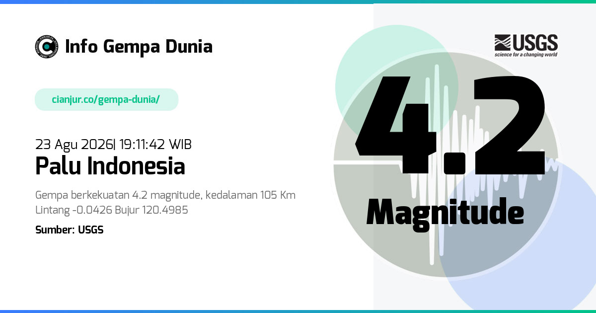 Gempa Palu Indonesia 4.2 M 23 Agu 2026 - 12:11:42 WIB