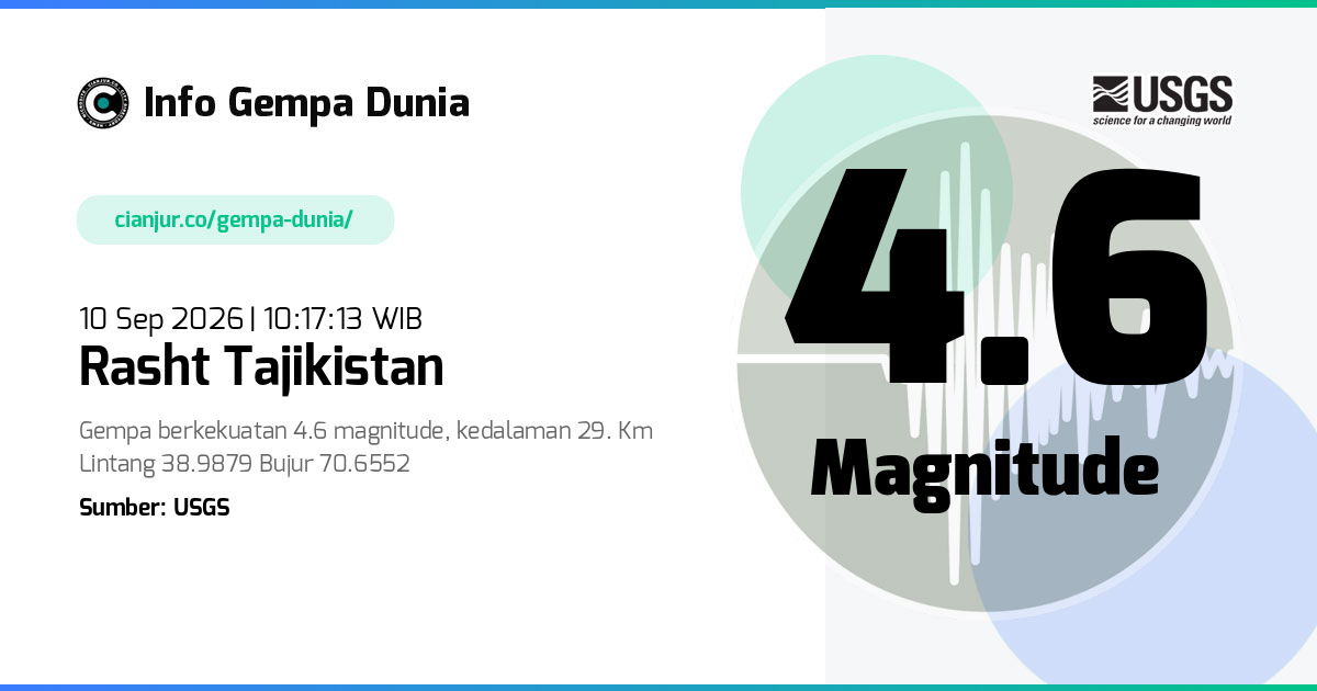 Gempa Rasht Tajikistan 4.6 M 10 Sep 2026 - 03:17:13 WIB