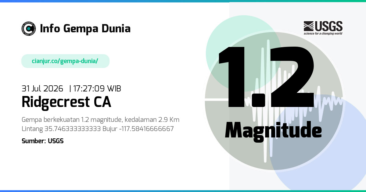 Gempa Ridgecrest CA 1.2 M 31 Jul 2026 - 10:27:09 WIB