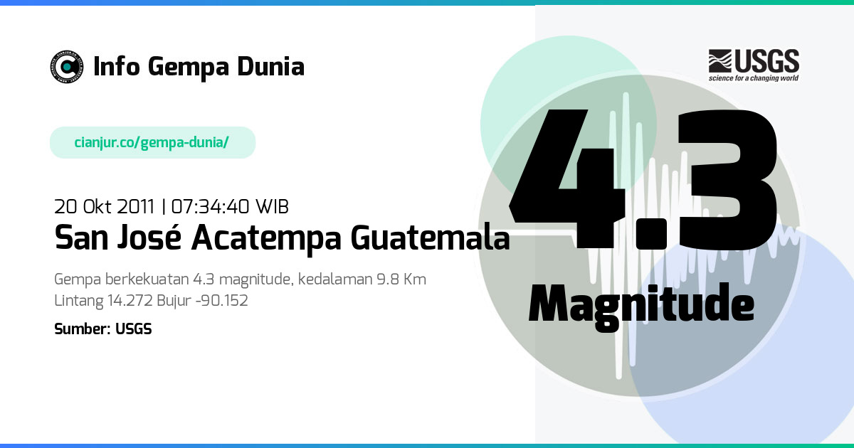 Gempa San José Acatempa Guatemala 4.3 M 20 Okt 2011 - 00:34:40 WIB