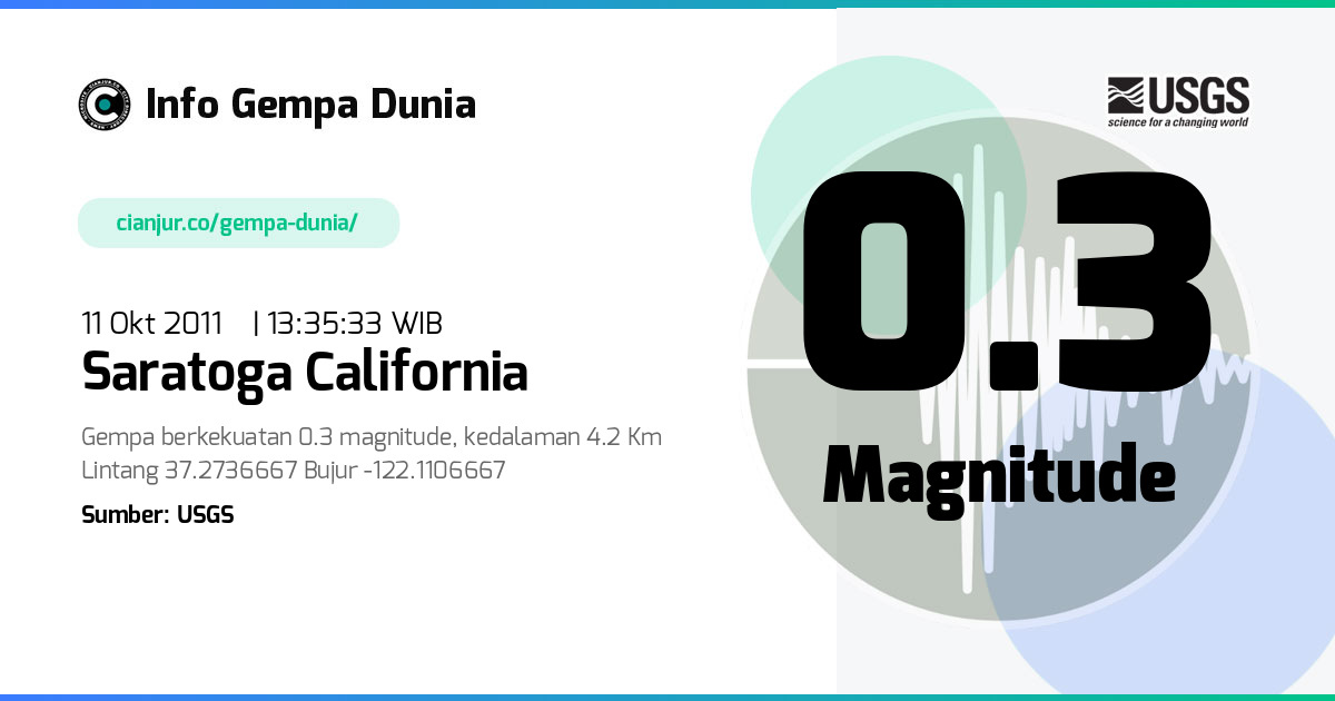 Gempa 0.3 M Saratoga California 11 Okt 2011 - 06:35:33 WIB