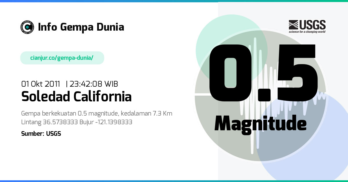 Gempa Soledad California 0.5 M 01 Okt 2011 - 16:42:08 WIB