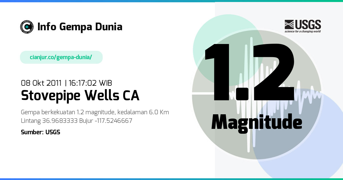Gempa 1.2 M Stovepipe Wells CA 08 Okt 2011 - 09:17:02 WIB