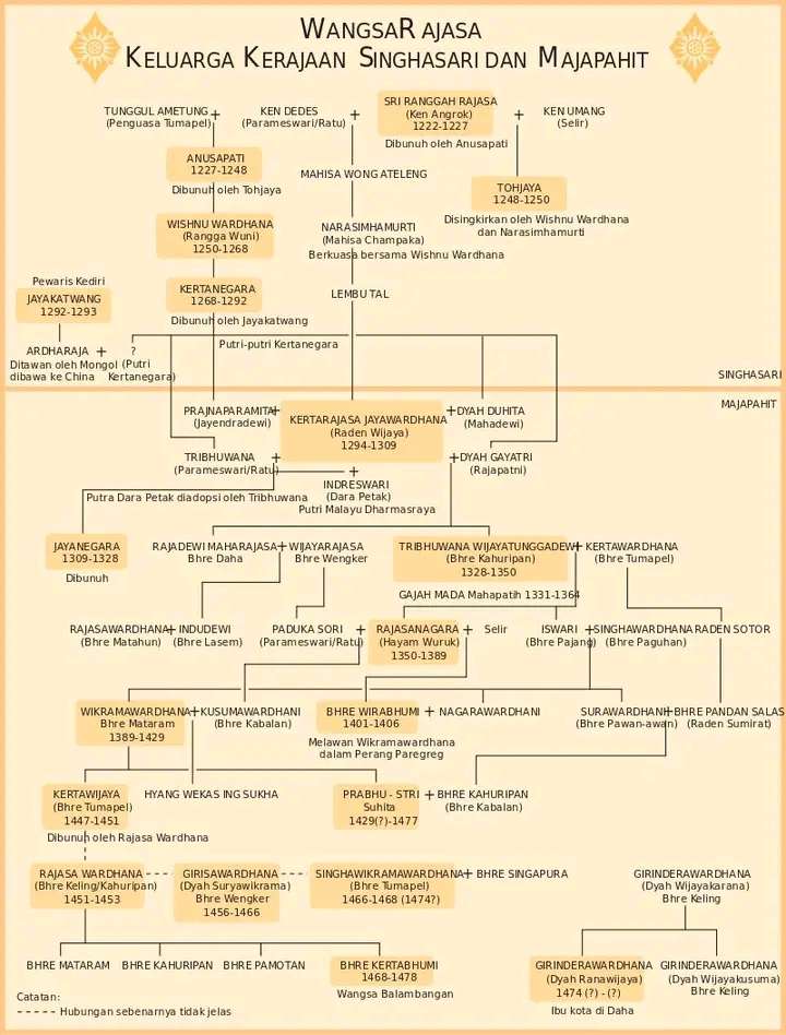 Wangsa Rajasa atau Rajasawangsa Majapahit