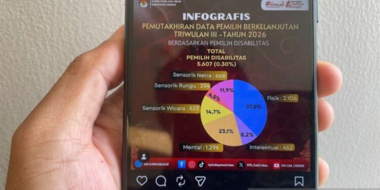 KPU Cirebon Mutakhirkan 523 Data Pekerja Migran dalam PDPB 2026